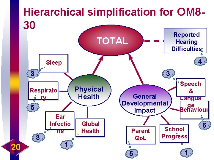 Hierarchical simplification for OM 8 - 30 Reported Hearing Difficulties TOTAL 4 Sleep 3