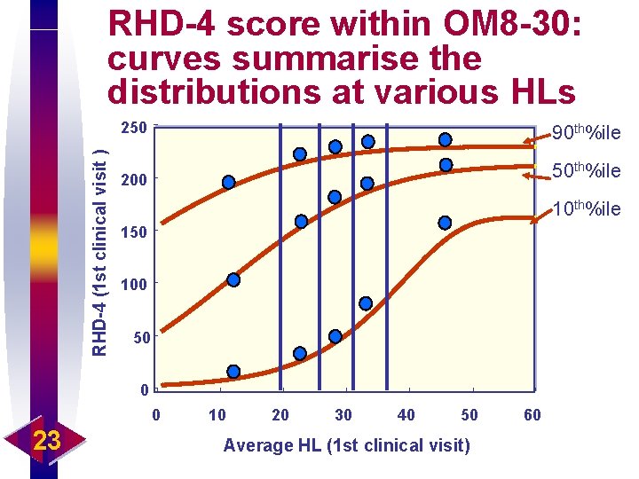 RHD-4 (1 st clinical visit ) RHD-4 score within OM 8 -30: curves summarise