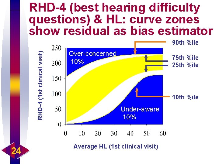 RHD-4 (best hearing difficulty questions) & HL: curve zones show residual as bias estimator