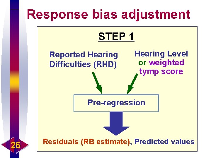 Response bias adjustment STEP 1 Reported Hearing Difficulties (RHD) Hearing Level or weighted tymp