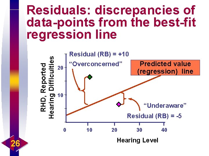 RHD, Reported Hearing Difficulties Residuals: discrepancies of data-points from the best-fit regression line Residual