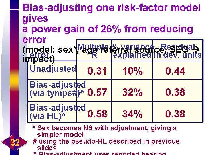 Bias-adjusting one risk-factor model gives a power gain of 26% from reducing error %