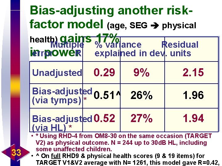Bias-adjusting another riskfactor model (age, SEG physical health) gains 17% Multiple % variance Residual