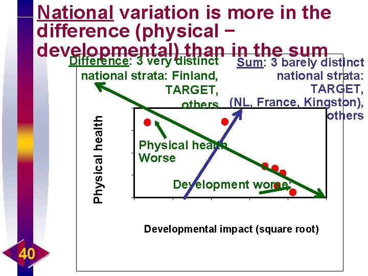 National variation is more in the difference (physical − developmental) than in the sum