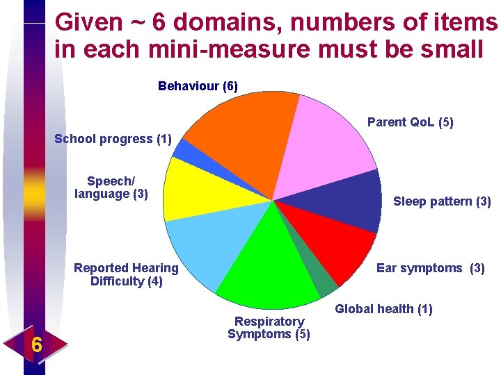 Given ~ 6 domains, numbers of items in each mini-measure must be small Behaviour