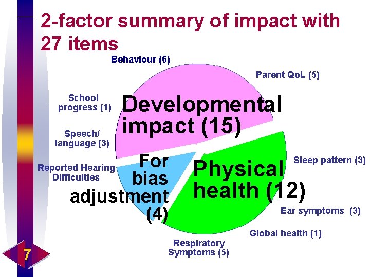 2 -factor summary of impact with 27 items Behaviour (6) Parent Qo. L (5)