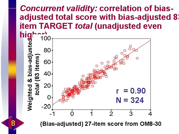 Weighted & bias-adjusted total (83 items) Concurrent validity: correlation of biasadjusted total score with