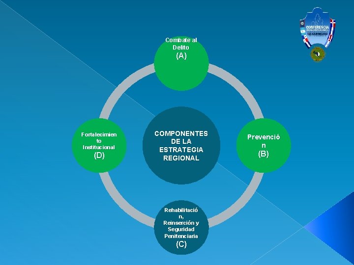 Combate al Delito (A) Fortalecimien to Institucional (D) COMPONENTES DE LA ESTRATEGIA REGIONAL Rehabilitació