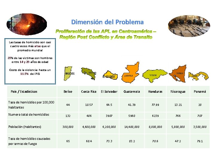 Dimensión del Problema Las tasas de homicidio son casi cuatro veces más altas que