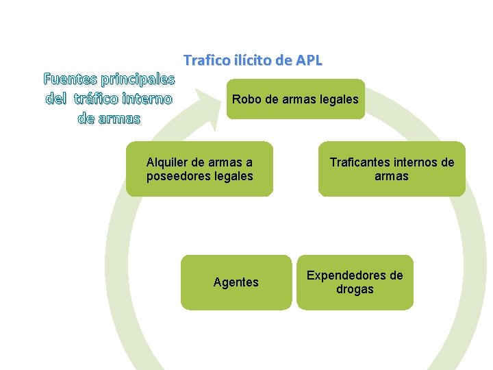 Fuentes principales del tráfico interno de armas Trafico ilícito de APL Robo de armas