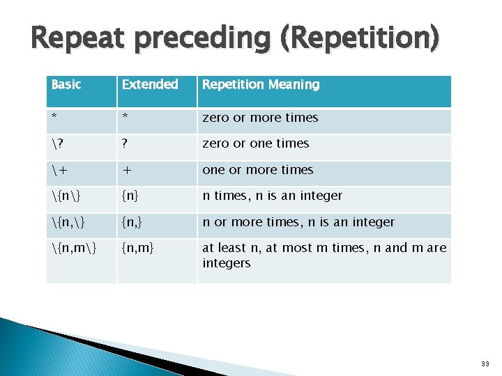 Repeat preceding (Repetition) Basic Extended Repetition Meaning * * zero or more times ?