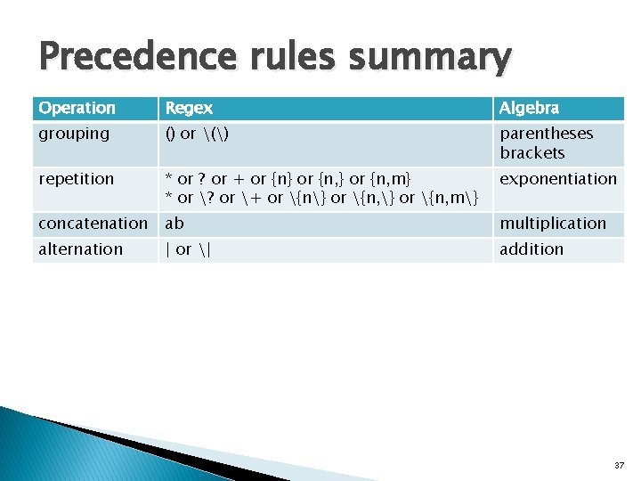 Precedence rules summary Operation Regex Algebra grouping () or () parentheses brackets repetition *