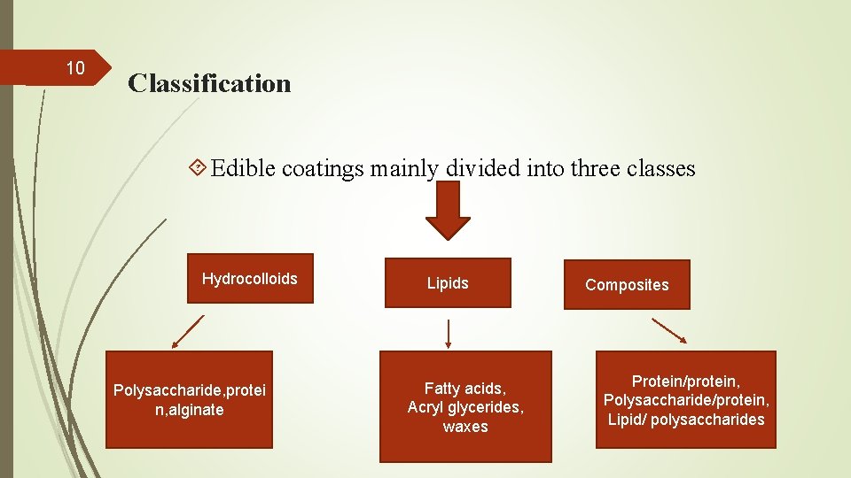 10 Classification Edible coatings mainly divided into three classes Hydrocolloids Polysaccharide, protei n, alginate