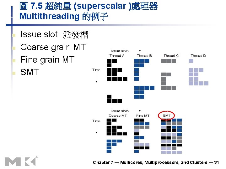 圖 7. 5 超純量 (superscalar )處理器 Multithreading 的例子 n n Issue slot: 派發槽 Coarse