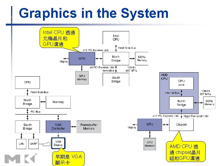 Graphics in the System Intel CPU 透過 北橋晶片和 GPU溝通 早期是 VGA 顯示卡 AMD CPU