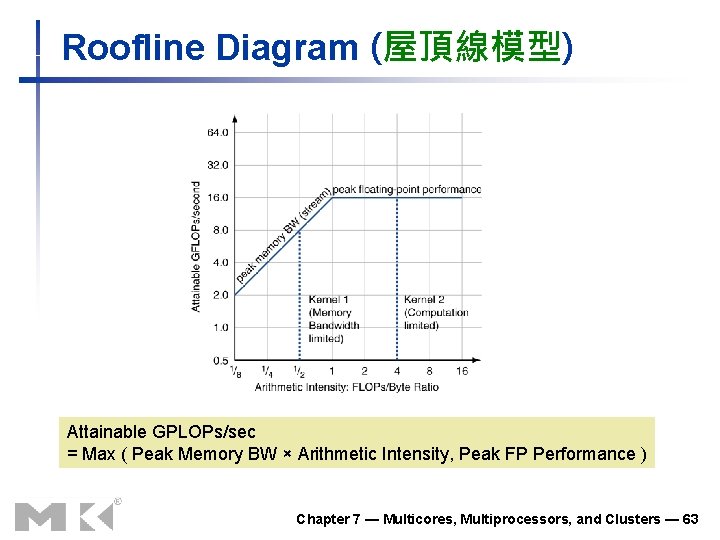 Roofline Diagram (屋頂線模型) Attainable GPLOPs/sec = Max ( Peak Memory BW × Arithmetic Intensity,