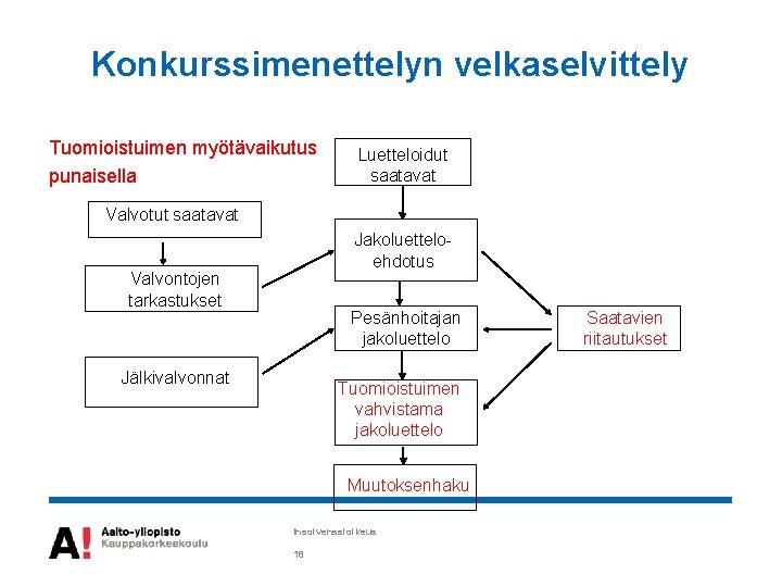Konkurssimenettelyn velkaselvittely Tuomioistuimen myötävaikutus punaisella Luetteloidut saatavat Valvotut saatavat Jakoluetteloehdotus Valvontojen tarkastukset Pesänhoitajan jakoluettelo Konkurssimenettelyn velkaselvittely Tuomioistuimen myötävaikutus punaisella Luetteloidut saatavat Valvotut saatavat Jakoluetteloehdotus Valvontojen tarkastukset Pesänhoitajan jakoluettelo