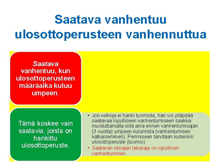 Saatava vanhentuu ulosottoperusteen vanhennuttua Saatava vanhentuu, kun ulosottoperusteen määräaika kuluu umpeen. Tämä koskee vain