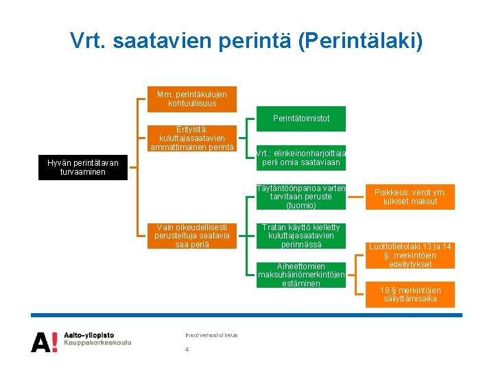 Vrt. saatavien perintä (Perintälaki) Mm. perintäkulujen kohtuullisuus Perintätoimistot Erityistä: kuluttajasaatavien ammattimainen perintä Hyvän perintätavan