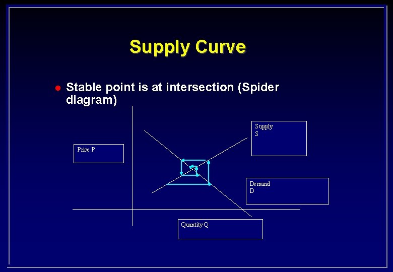 Supply Curve l Stable point is at intersection (Spider diagram) Supply S Price P