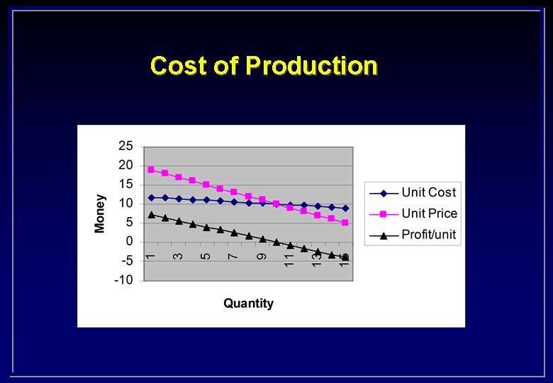 Cost of Production 