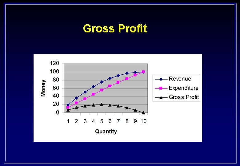 Gross Profit 