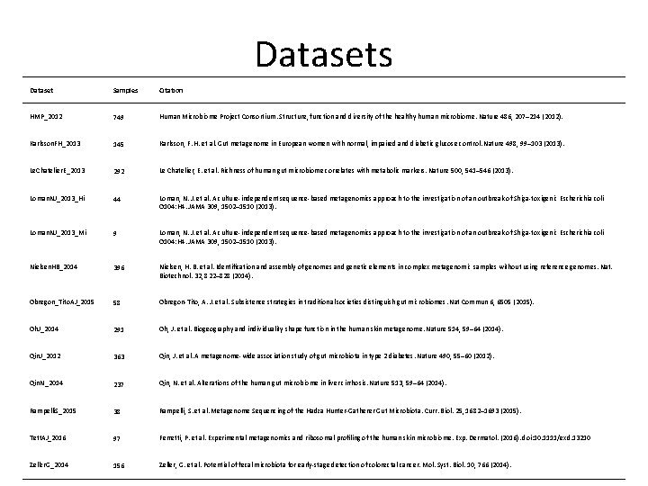 Datasets Dataset Samples Citation HMP_2012 749 Human Microbiome Project Consortium. Structure, function and diversity