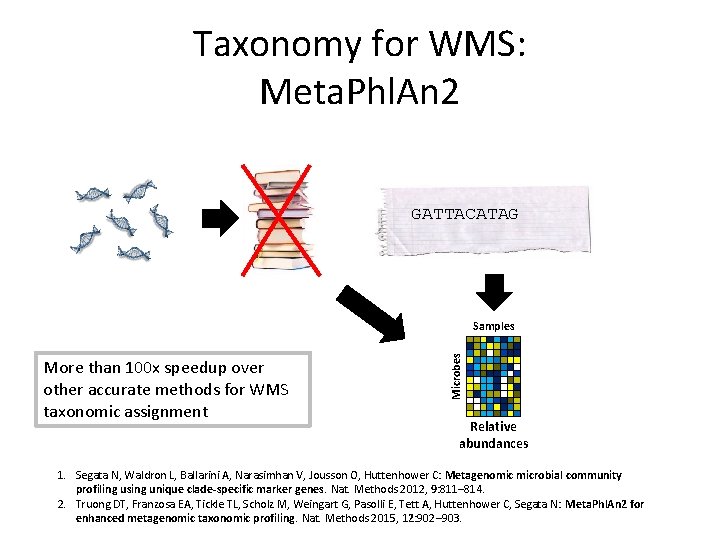 Taxonomy for WMS: Meta. Phl. An 2 GATTACATAG More than 100 x speedup over