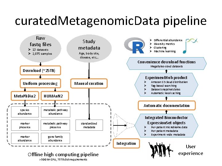 curated. Metagenomic. Data pipeline Raw fastq files Ø 13 datasets Ø 2, 875 samples