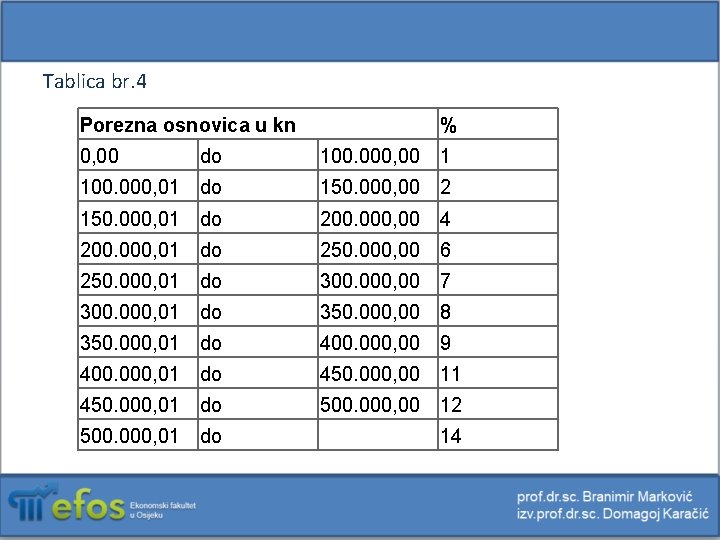 Tablica br. 4 Porezna osnovica u kn 0, 00 do % 100. 000, 00