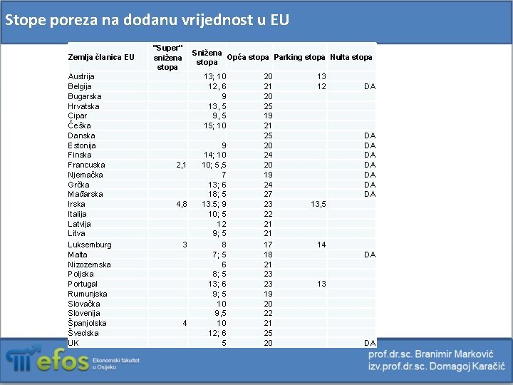 Stope poreza na dodanu vrijednost u EU Zemlja članica EU Austrija Belgija Bugarska Hrvatska