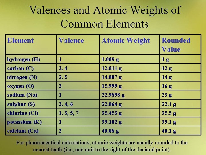 Valences and Atomic Weights of Common Elements Element Valence Atomic Weight Rounded Value hydrogen