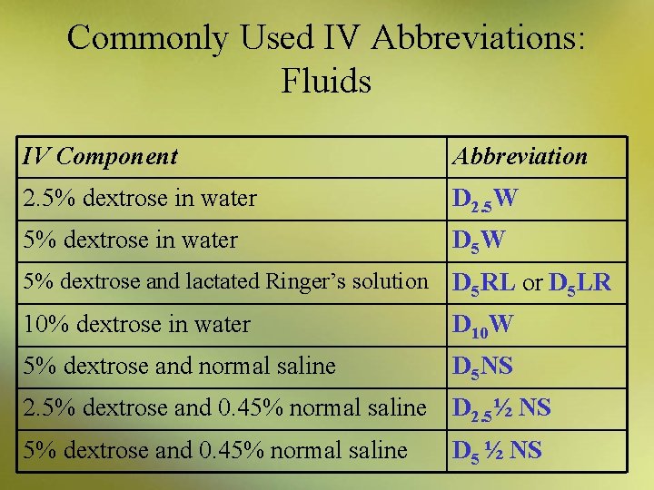 Commonly Used IV Abbreviations: Fluids IV Component Abbreviation 2. 5% dextrose in water D