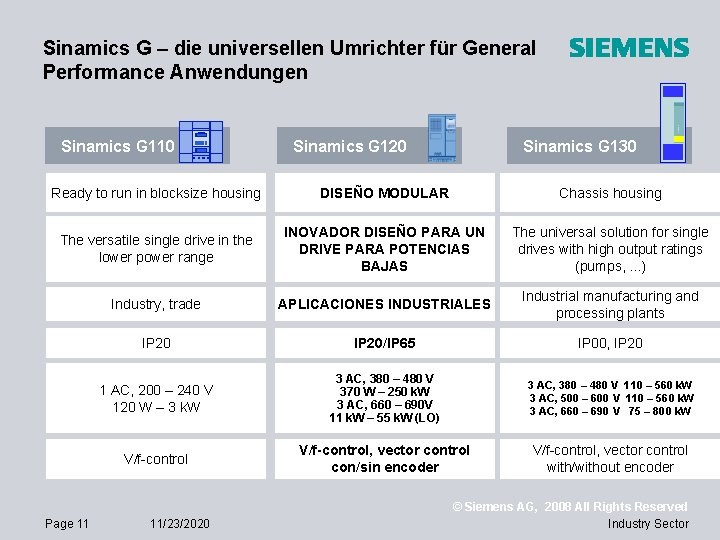 Sinamics G – die universellen Umrichter für General Performance Anwendungen Sinamics G 110 Sinamics