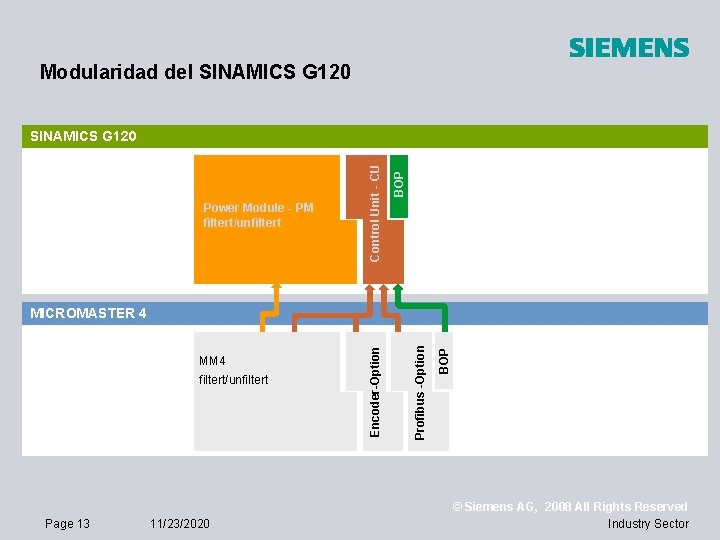 Modularidad del SINAMICS G 120 Power Module - PM filtert/unfiltert BOP Control Unit -