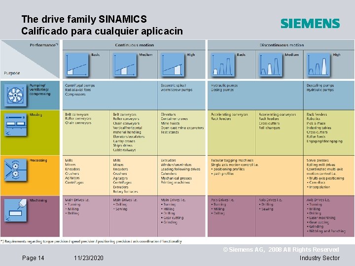 The drive family SINAMICS Calificado para cualquier aplicacin Page 14 11/23/2020 © Siemens AG,