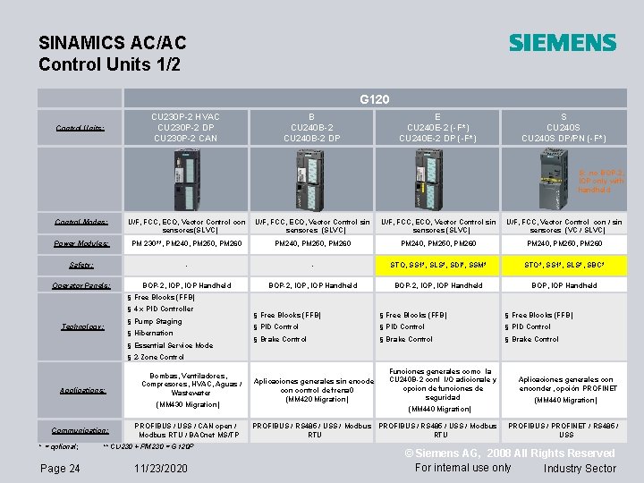 SINAMICS AC/AC Control Units 1/2 G 120 Control Units: CU 230 P-2 HVAC CU