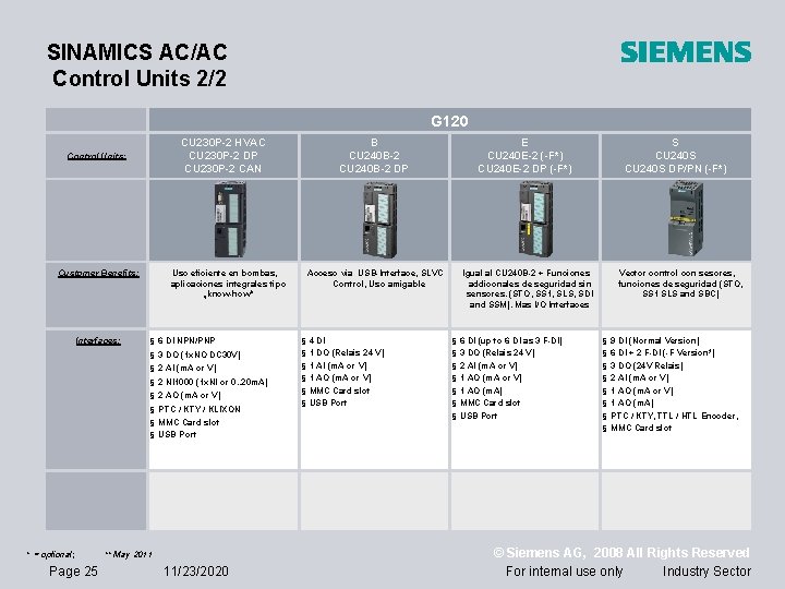 SINAMICS AC/AC Control Units 2/2 G 120 CU 230 P-2 HVAC CU 230 P-2