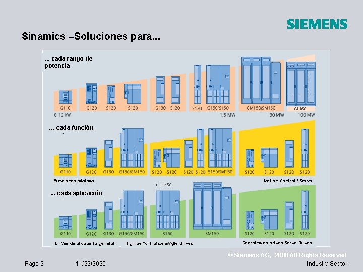 Sinamics –Soluciones para. . . cada rango de potencia GL 150 . . .