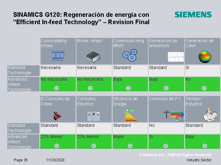 SINAMICS G 120: Regeneración de energía con “Efficient In-feed Technology” – Revision Final Standard