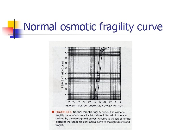 Normal osmotic fragility curve 