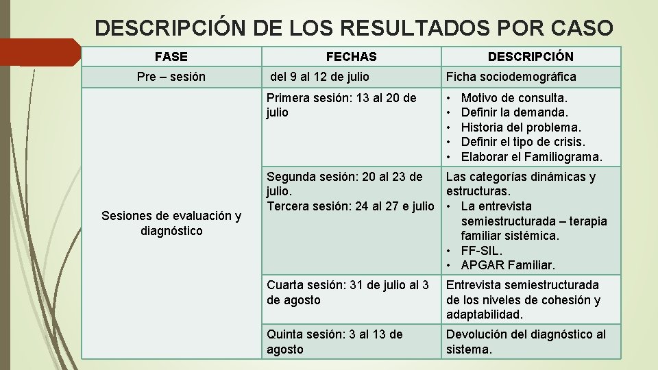 DESCRIPCIÓN DE LOS RESULTADOS POR CASO FASE Pre – sesión Sesiones de evaluación y DESCRIPCIÓN DE LOS RESULTADOS POR CASO FASE Pre – sesión Sesiones de evaluación y