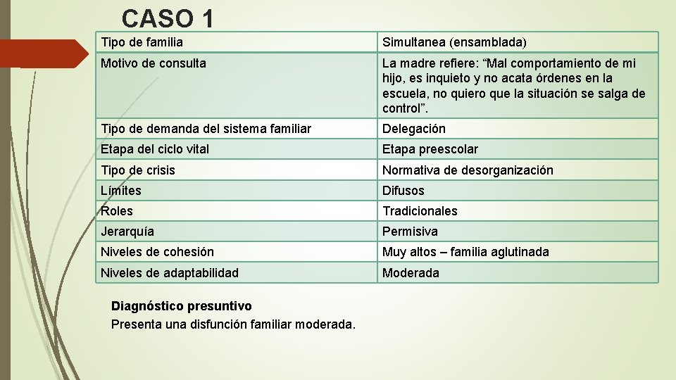 CASO 1 Tipo de familia Simultanea (ensamblada) Motivo de consulta La madre refiere: “Mal