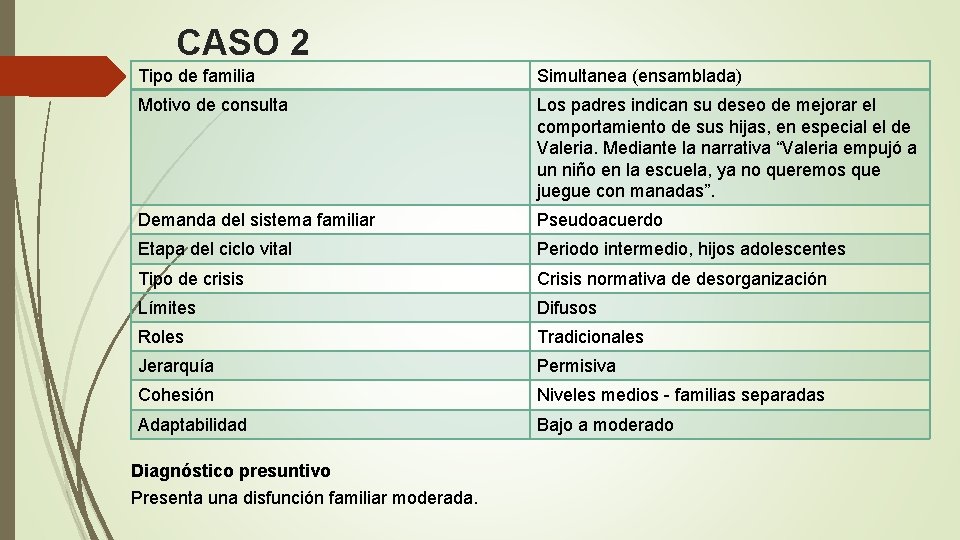 CASO 2 Tipo de familia Simultanea (ensamblada) Motivo de consulta Los padres indican su CASO 2 Tipo de familia Simultanea (ensamblada) Motivo de consulta Los padres indican su