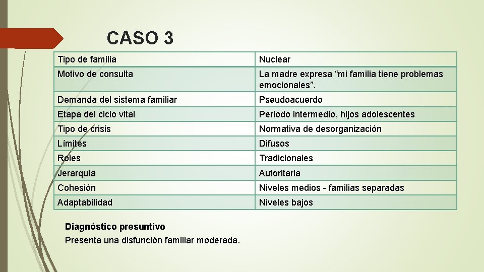 CASO 3 Tipo de familia Nuclear Motivo de consulta La madre expresa “mi familia