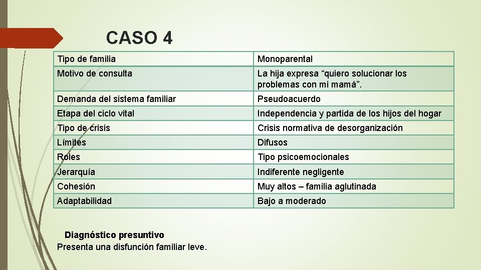 CASO 4 Tipo de familia Monoparental Motivo de consulta La hija expresa “quiero solucionar CASO 4 Tipo de familia Monoparental Motivo de consulta La hija expresa “quiero solucionar