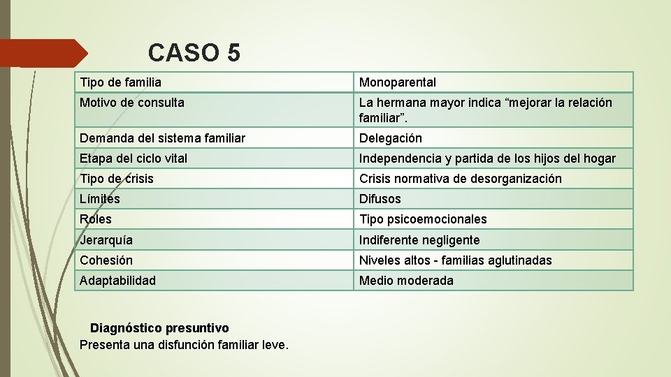 CASO 5 Tipo de familia Monoparental Motivo de consulta La hermana mayor indica “mejorar