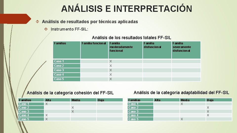 ANÁLISIS E INTERPRETACIÓN Análisis de resultados por técnicas aplicadas Instrumento FF-SIL: Análisis de los