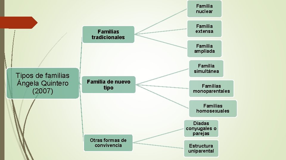 Familia nuclear Familias tradicionales Familia extensa Familia ampliada Tipos de familias Ángela Quintero (2007)