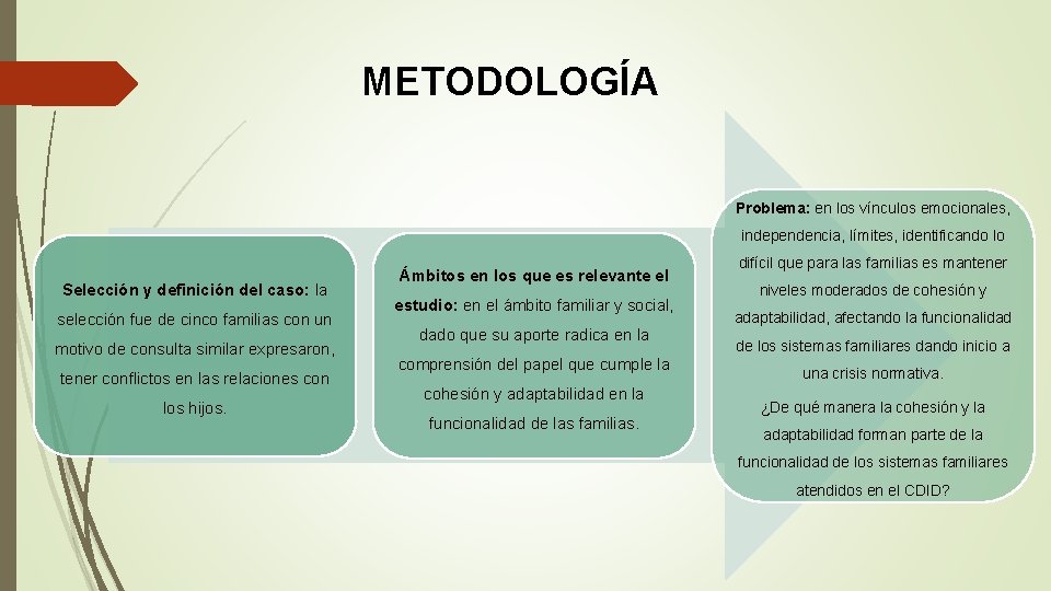 METODOLOGÍA Problema: en los vínculos emocionales, independencia, límites, identificando lo Selección y definición del METODOLOGÍA Problema: en los vínculos emocionales, independencia, límites, identificando lo Selección y definición del